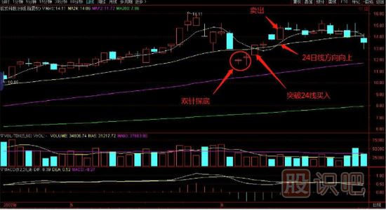 均線買(mǎi)入技巧-突破24線時(shí)買(mǎi)入
