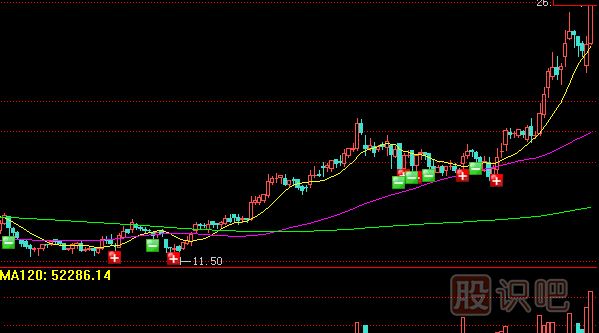 <a href=http://m.pontderentat.com/GPRM/sy/789.html target=_blank class=infotextkey>炒股</a>核心技術(shù)-通過成交量辨別主力增倉洗盤
