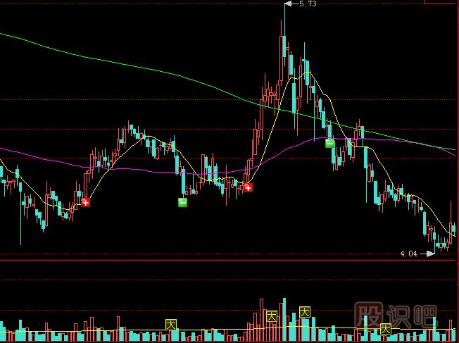 莊家出貨方式，最常見的殺跌式出貨形態(tài)講解