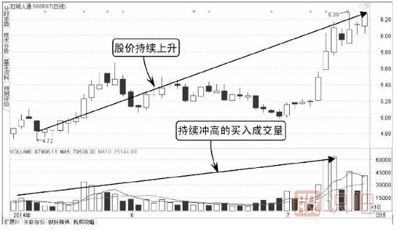 如何分辨分時(shí)圖中買賣成交量