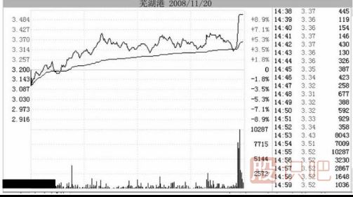 實戰(zhàn)中如何應(yīng)對主力的尾盤拉升出貨手法