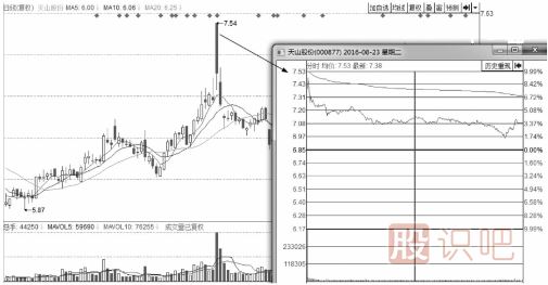 分時(shí)圖出貨的幾種走勢(shì)-盤口語(yǔ)言之利用高開(kāi)出貨