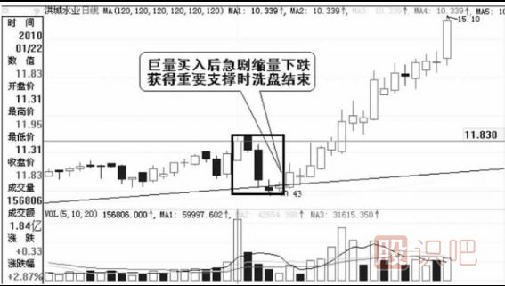 莊家洗盤的幅度-洗盤結(jié)束的標(biāo)志