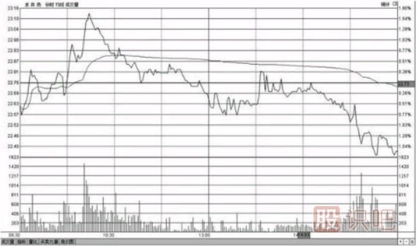 分時圖盤中哪個時間段最容易出現(xiàn)急漲或急跌的變盤走勢