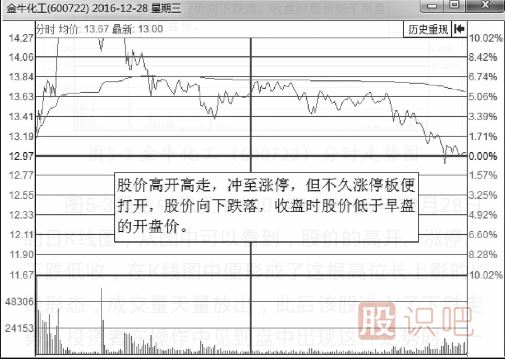 分時(shí)圖出貨的幾種走勢(shì)-盤口語(yǔ)言之利用高開(kāi)出貨
