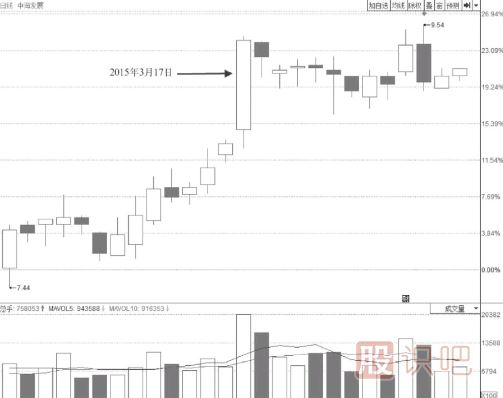 尾盤(pán)突然打開(kāi)漲停板的個(gè)股意味著什么？