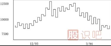 江恩理論買(mǎi)賣(mài)規(guī)則-決定趨勢(shì)