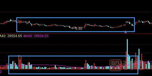 利用成交量來(lái)觀察股價(jià)變化的奧妙