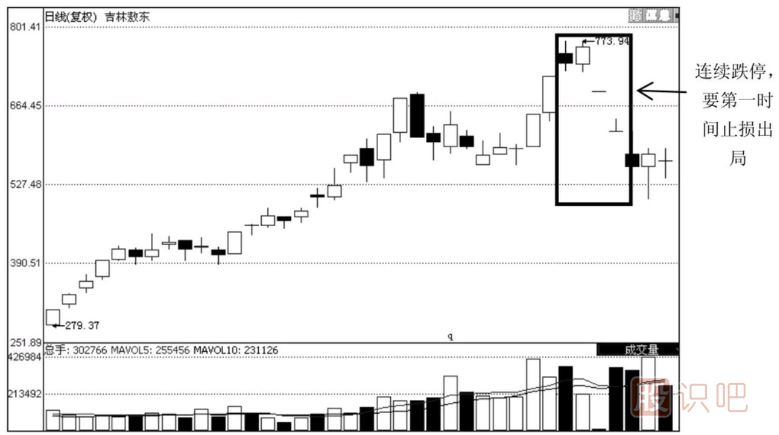 如何通過(guò)資金虧損的情況進(jìn)行止損