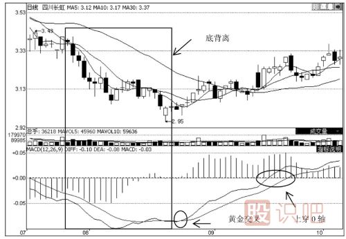 MACD指標(biāo)的應(yīng)用技巧（圖解）