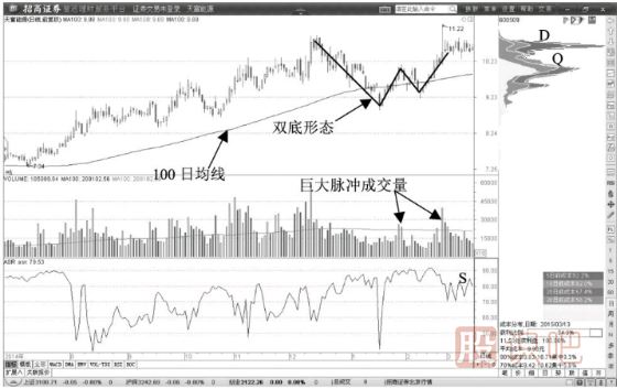 100日均線附近雙底反轉(zhuǎn)<a href=http://m.pontderentat.com/cgjq/mr/ target=_blank class=infotextkey>買入</a>形態(tài)
