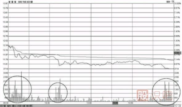 <a href=http://m.pontderentat.com/jsfx/fs/ target=_blank class=infotextkey>分時圖</a>早盤出現(xiàn)大賣盤放量打壓下跌形態(tài)的操盤技巧