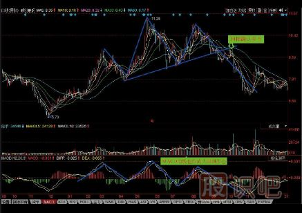 哪些K線形態(tài)是賣出信號(hào)（圖解）
