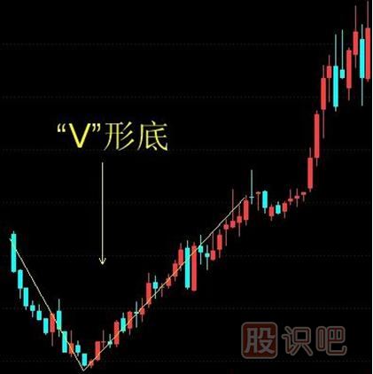 <a href=http://m.pontderentat.com/jsfx/K/ target=_blank class=infotextkey>K線</a>圖V形底的選股技巧