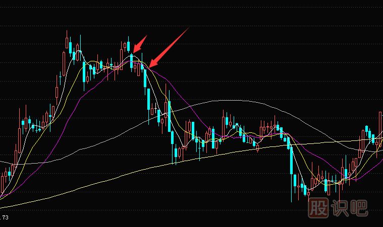 大陰下穿多條平均移動(dòng)線后的賣(mài)出技巧