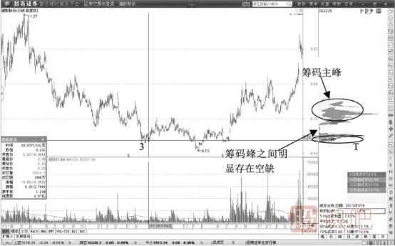 建倉階段的籌碼峰形態(tài)-建倉階段籌碼主峰形成過程