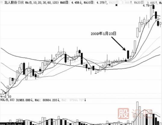 假陰線洗盤(pán)后的股票走勢(shì)分析