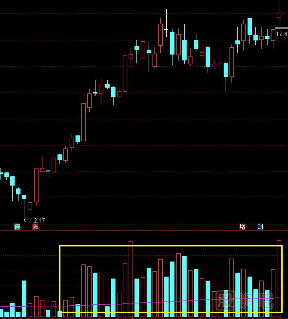 從<a href=http://m.pontderentat.com/jszb/cjl/ target=_blank class=infotextkey><a href=http://m.pontderentat.com/GPRM/sy/813.html target=_blank class=infotextkey><a href=http://m.pontderentat.com/GPRM/sy/1373.html target=_blank class=infotextkey>成交</a>量</a></a>特征中抓即將拉升的股票-成交量<a href=http://m.pontderentat.com/cgjq/xg/ target=_blank class=infotextkey>選股</a>技巧