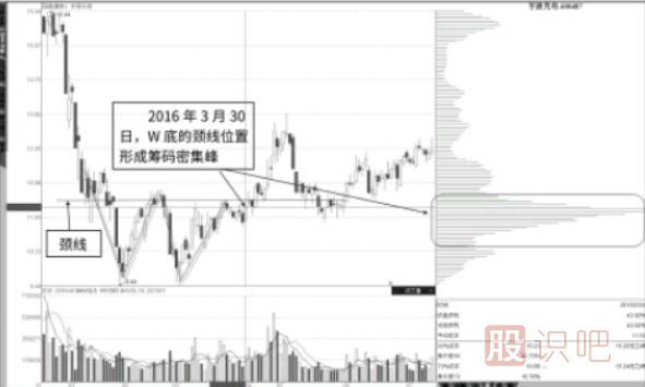 籌碼峰低位密集后在結(jié)合股票走勢分析買入點