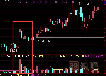 股票成交量放大說(shuō)明什么