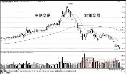 短線交易技巧-避開左側(cè)交易，參與右側(cè)交易