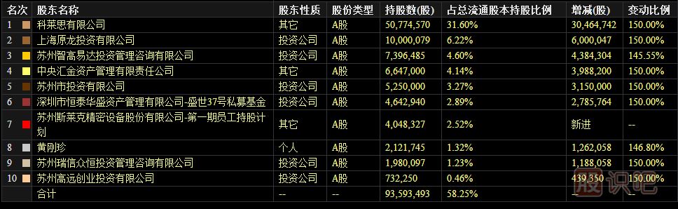 如何從業(yè)績(jī)報(bào)表中看主力