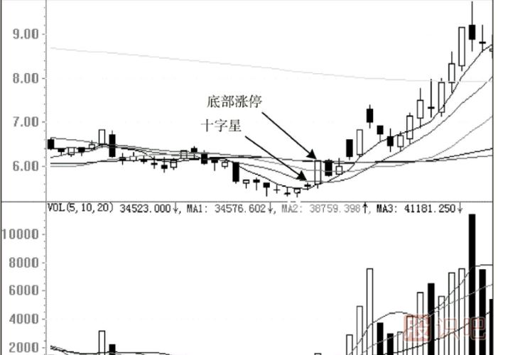 股票的最佳買賣點(diǎn)分析及形態(tài)介紹（圖解）