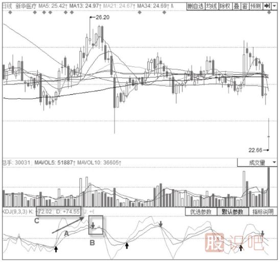 KDJ高位“死叉”的賣出形態(tài)分析