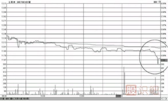 個股尾盤下跌-尾盤打壓-尾盤急跌-意味著什么？