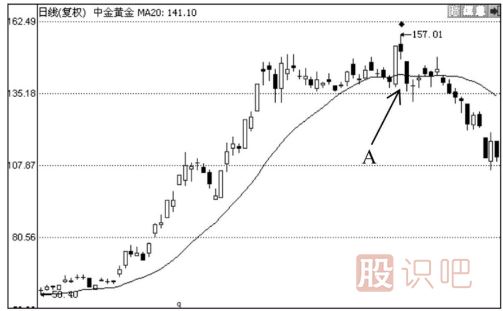 均線買賣八法則-四大買入法則與四大賣出法則