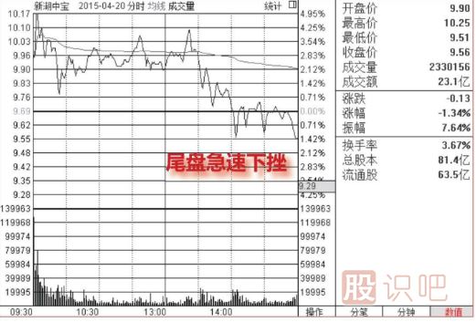 分時圖洗盤形態(tài)（圖解）