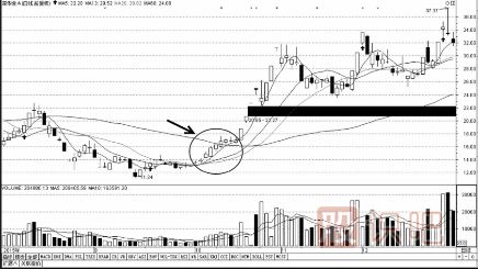 如何用移動(dòng)均線看支撐尋找買入點(diǎn)