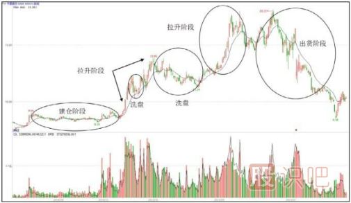 主力操盤步驟-吸、拉、洗、派-是操盤過(guò)程的主要環(huán)節(jié)