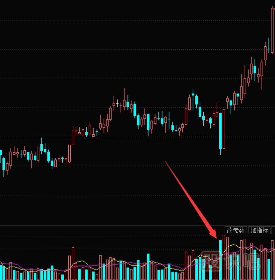 大陰線K線形態(tài)怎么看？是洗盤還是出貨？大陰線K線圖分析方法圖解