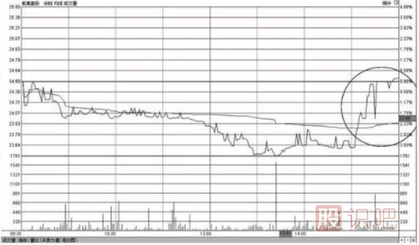 個股尾盤上漲-尾盤偷襲-尾盤急拉-意味著什么？