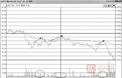 分時(shí)圖買賣點(diǎn)的判斷方式-實(shí)戰(zhàn)操作研判要點(diǎn)