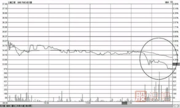 個股尾盤下跌-尾盤打壓-尾盤急跌-意味著什么？