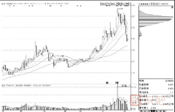 常見籌碼分布形態(tài)及市場含義