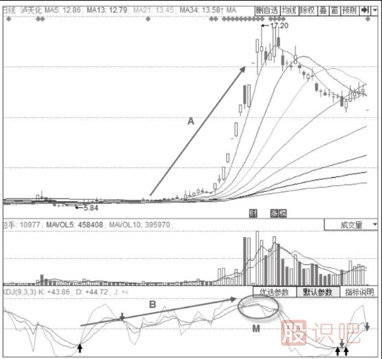 主力出貨時期的KDJ指標形態(tài)分析-三線高位震后的KDJ金叉不叉形態(tài)