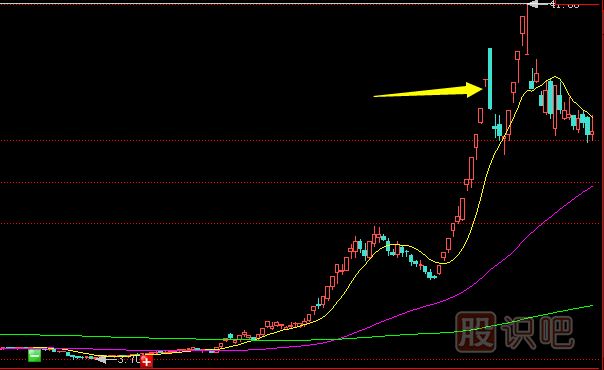 莊家出貨前奏-該漲不漲與放量不漲
