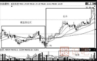 縮量上漲意味著什么-縮量上漲是高控盤嗎？