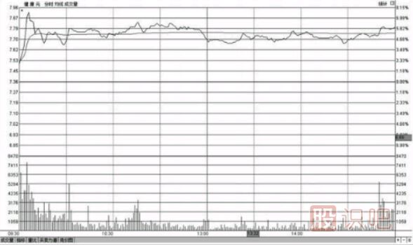分時(shí)圖盤中走勢高位橫盤意味著什么（圖解）