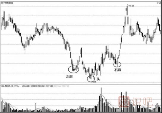<a href=http://m.pontderentat.com/jsfx/K/ target=_blank class=infotextkey>K線</a>圖的<a href=http://m.pontderentat.com/GPRM/sy/1995.html target=_blank class=infotextkey><a href=http://m.pontderentat.com/GPRM/sy/1743.html target=_blank class=infotextkey>反轉(zhuǎn)</a>形態(tài)</a>-倒頭肩（圖解）