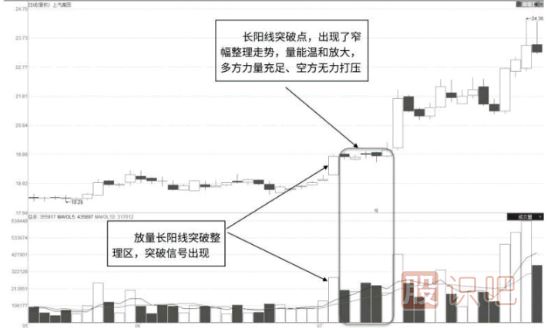 長(zhǎng)陽(yáng)突破點(diǎn)極窄幅放量整理形態(tài)解讀（<a href=http://m.pontderentat.com/jsfx/K/ target=_blank class=infotextkey>K線</a>圖圖解）
