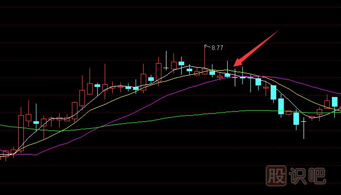 什么是均線的背離-均線背離后的<a href=http://m.pontderentat.com/cgjq/zs/ target=_blank class=infotextkey><a href=http://m.pontderentat.com/GPRM/sy/927.html target=_blank class=infotextkey>止損</a></a>技巧