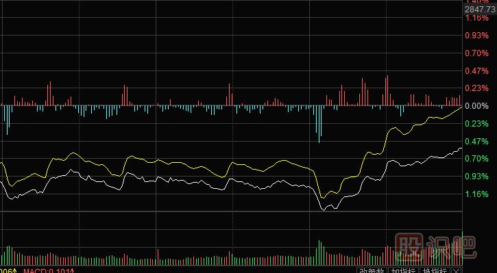 如何快速分析當(dāng)日大盤的方法
