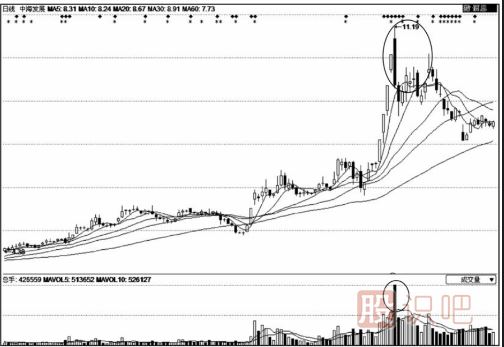 成交量放大股價(jià)卻下跌是<a href=http://m.pontderentat.com/GPRM/sy/1961.html target=_blank class=infotextkey>出貨</a>嗎？