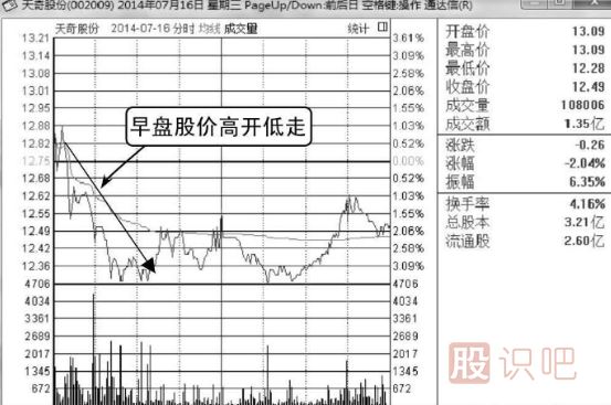 如何分析高開低走股價(jià)轉(zhuǎn)弱的分時(shí)圖走勢