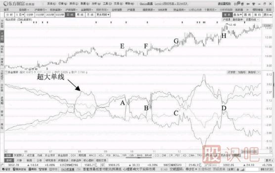 主力操盤過程分析-超大單連續(xù)流入的情況連續(xù)操盤