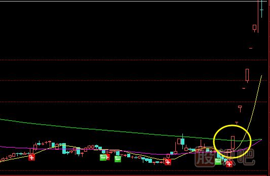 黃金分割與看漲K線組合確定短線買點
